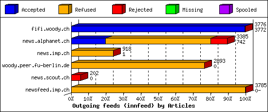 Outgoing feeds (innfeed) by Articles