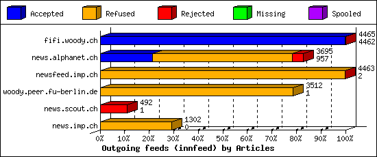 Outgoing feeds (innfeed) by Articles