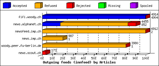 Outgoing feeds (innfeed) by Articles