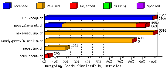 Outgoing feeds (innfeed) by Articles