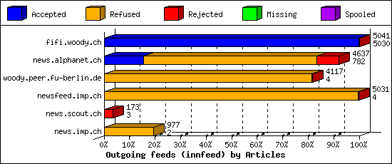 Outgoing feeds (innfeed) by Articles