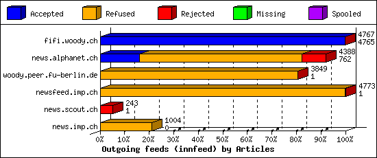 Outgoing feeds (innfeed) by Articles