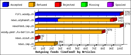 Outgoing feeds (innfeed) by Articles