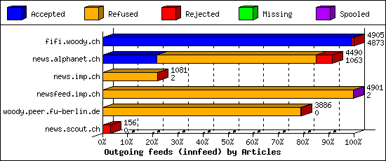 Outgoing feeds (innfeed) by Articles