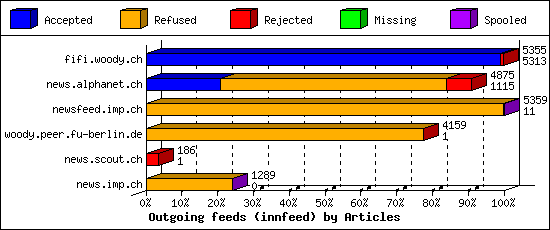 Outgoing feeds (innfeed) by Articles