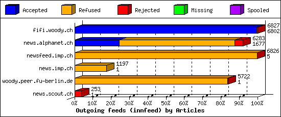 Outgoing feeds (innfeed) by Articles