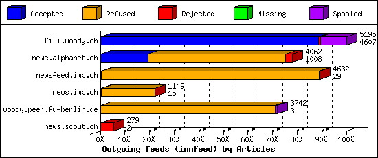 Outgoing feeds (innfeed) by Articles