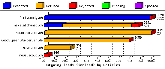 Outgoing feeds (innfeed) by Articles