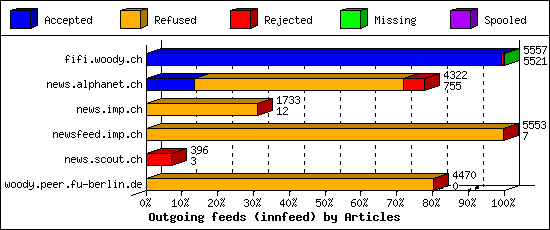 Outgoing feeds (innfeed) by Articles