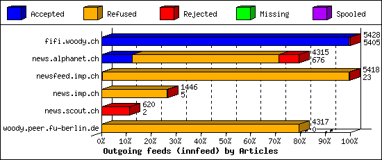 Outgoing feeds (innfeed) by Articles