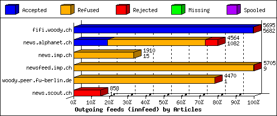 Outgoing feeds (innfeed) by Articles