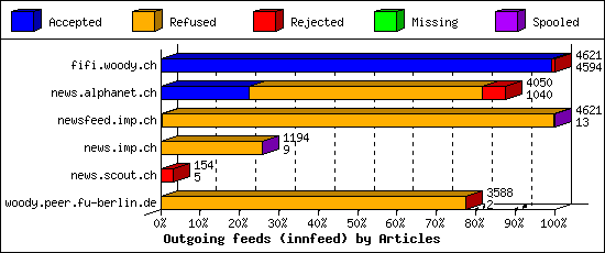 Outgoing feeds (innfeed) by Articles