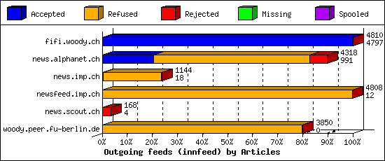 Outgoing feeds (innfeed) by Articles