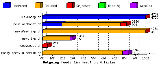 Outgoing feeds (innfeed) by Articles