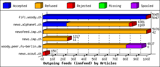 Outgoing feeds (innfeed) by Articles