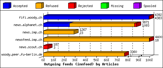 Outgoing feeds (innfeed) by Articles