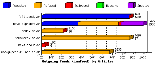 Outgoing feeds (innfeed) by Articles