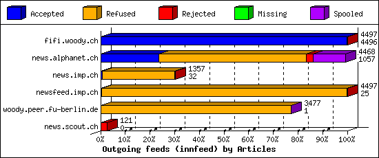 Outgoing feeds (innfeed) by Articles