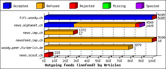 Outgoing feeds (innfeed) by Articles