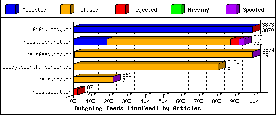 Outgoing feeds (innfeed) by Articles