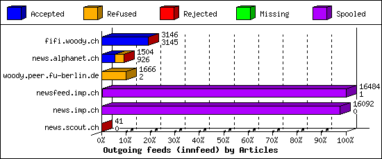 Outgoing feeds (innfeed) by Articles