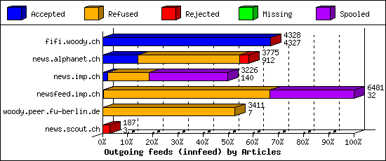 Outgoing feeds (innfeed) by Articles