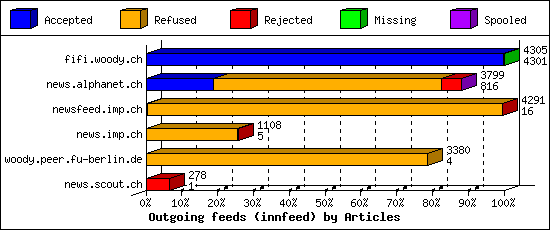 Outgoing feeds (innfeed) by Articles