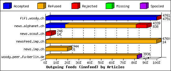 Outgoing feeds (innfeed) by Articles