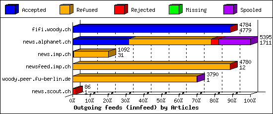 Outgoing feeds (innfeed) by Articles