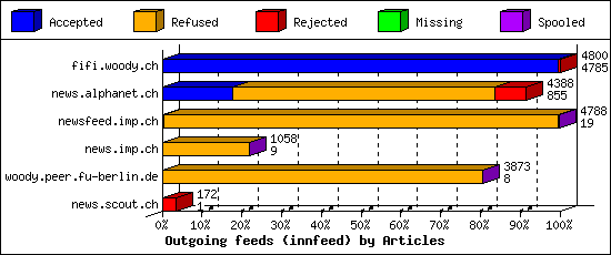 Outgoing feeds (innfeed) by Articles