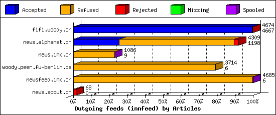 Outgoing feeds (innfeed) by Articles