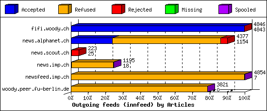 Outgoing feeds (innfeed) by Articles