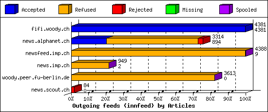 Outgoing feeds (innfeed) by Articles