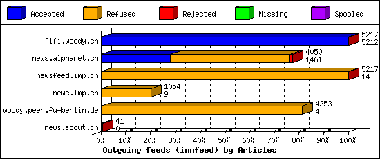 Outgoing feeds (innfeed) by Articles