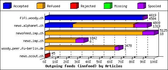 Outgoing feeds (innfeed) by Articles