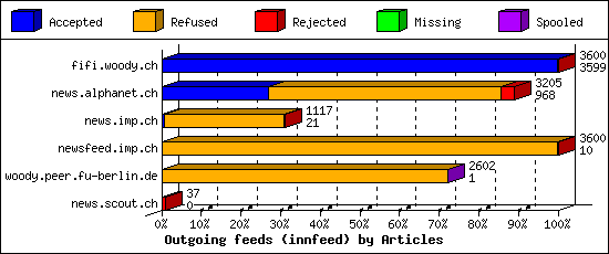 Outgoing feeds (innfeed) by Articles