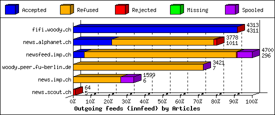 Outgoing feeds (innfeed) by Articles