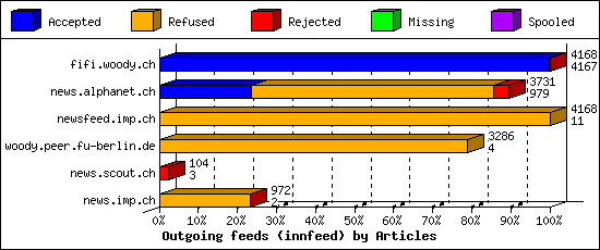 Outgoing feeds (innfeed) by Articles