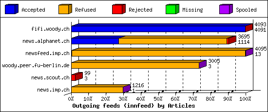 Outgoing feeds (innfeed) by Articles