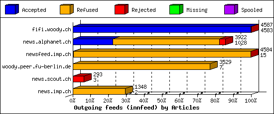 Outgoing feeds (innfeed) by Articles