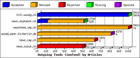 Outgoing feeds (innfeed) by Articles