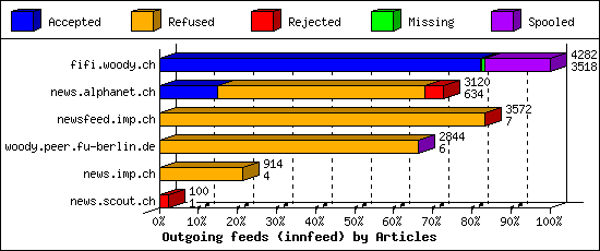 Outgoing feeds (innfeed) by Articles