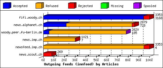 Outgoing feeds (innfeed) by Articles