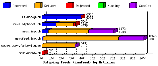 Outgoing feeds (innfeed) by Articles