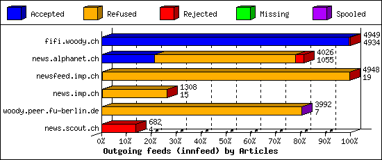 Outgoing feeds (innfeed) by Articles