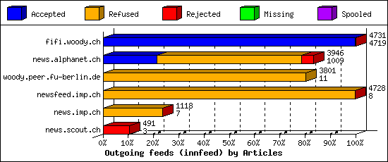 Outgoing feeds (innfeed) by Articles