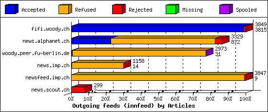 Outgoing feeds (innfeed) by Articles