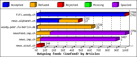 Outgoing feeds (innfeed) by Articles