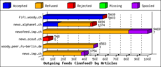 Outgoing feeds (innfeed) by Articles