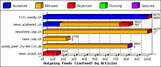 Outgoing feeds (innfeed) by Articles